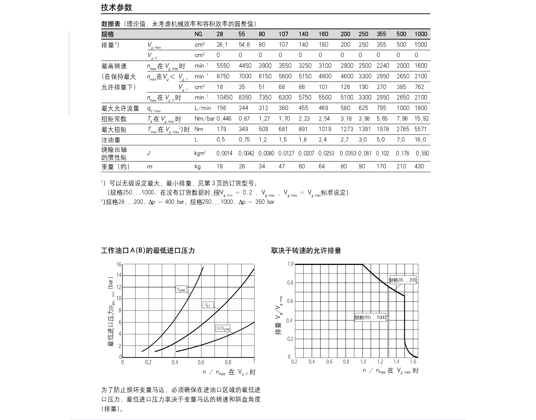 A6VM变量马达扭矩 转速 压力流量参数.jpg